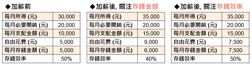 存錢金額 vs 存錢效率