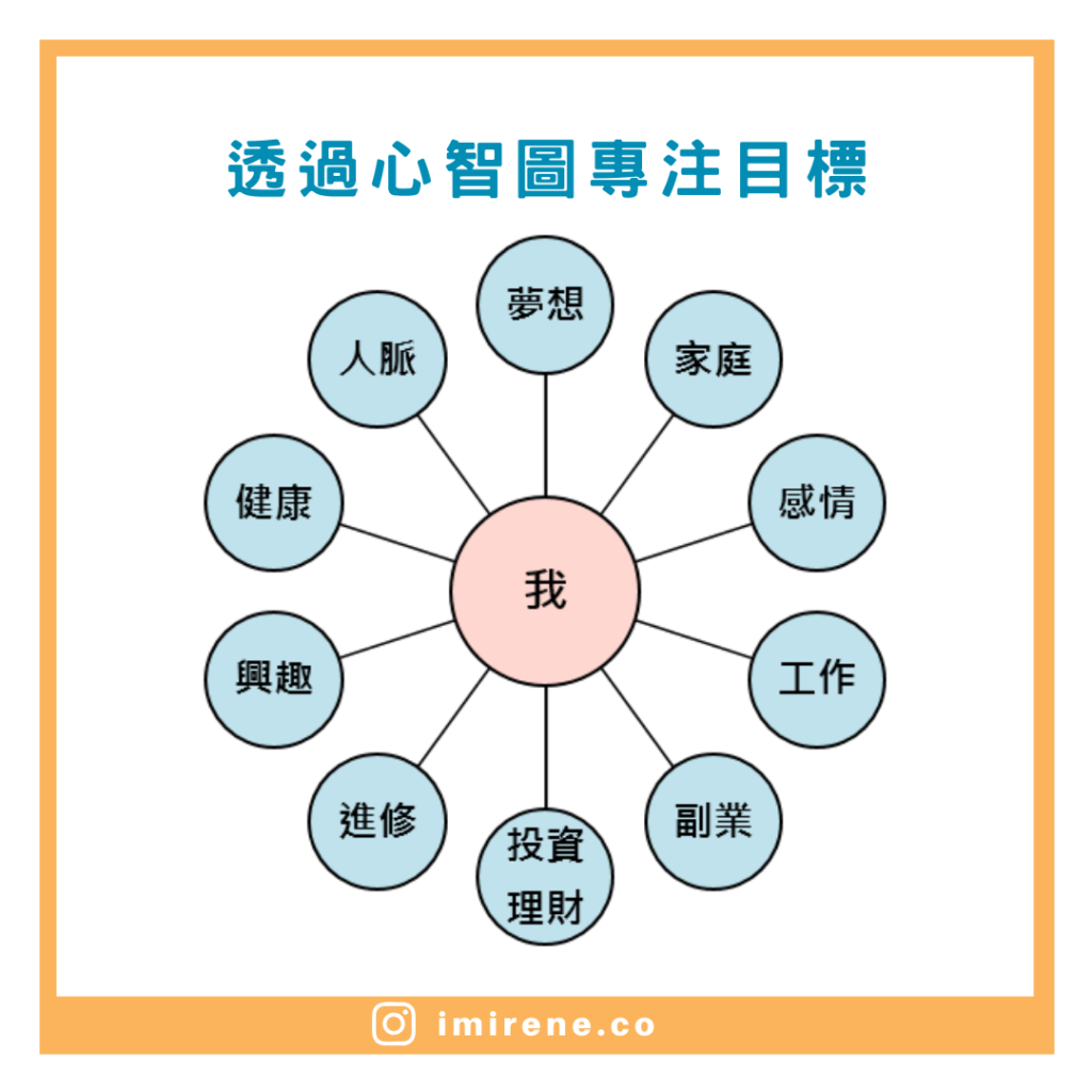 透過心智圖專注目標