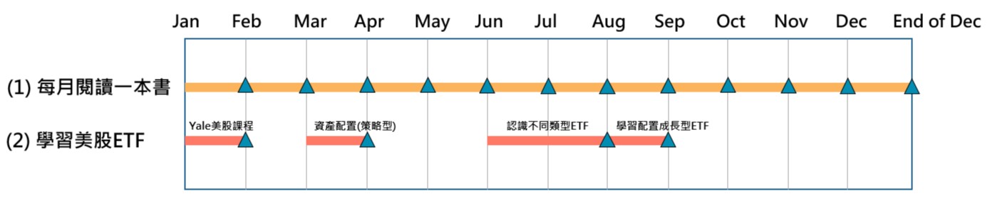 Dtg人生設計思考課 做好計畫並堅持下去 Irene S 學旅筆記