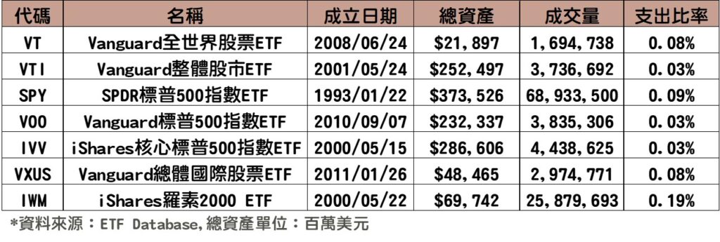 ETF資產類別-股票型ETF